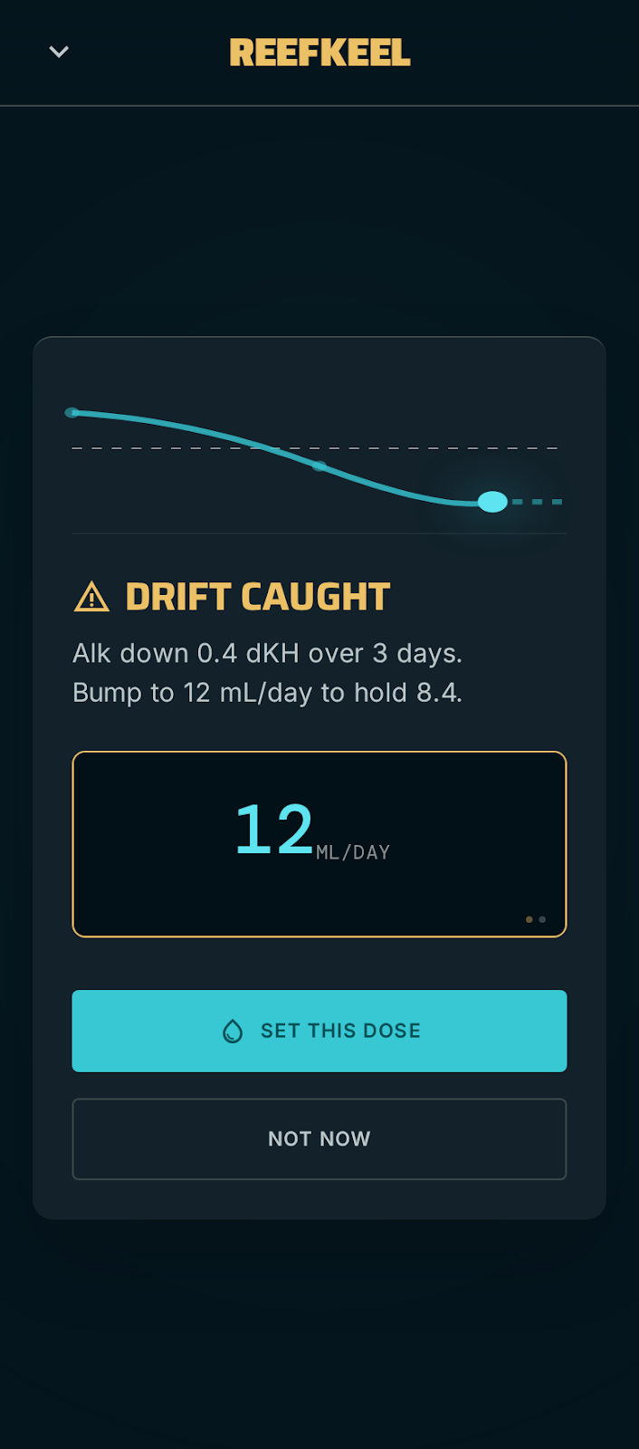 Reefkeel dose suggestion — DRIFT CAUGHT, alk down 0.4 dKH over 3 days, recommending 12 mL/day to hold 8.4.
