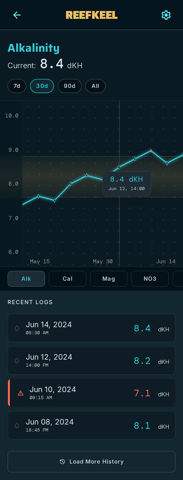 Reefkeel alkalinity trend detail with target band.
